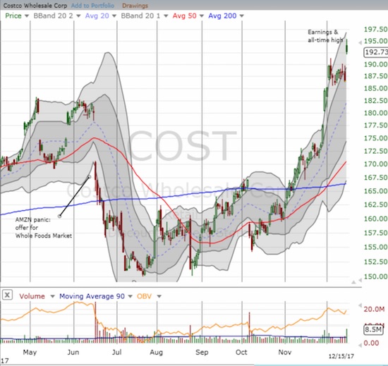Costco Wholesale Group (COST)