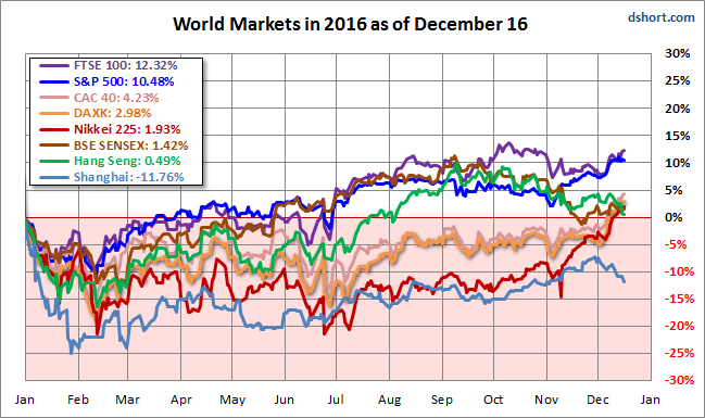 World Markets Performance 2016 as of December 16