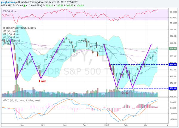 SPDR S&P 500