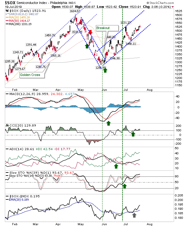 SOX Daily Chart