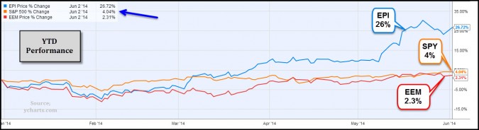 India vs. The S&P 500 And iShares MSCI Emerging Markets