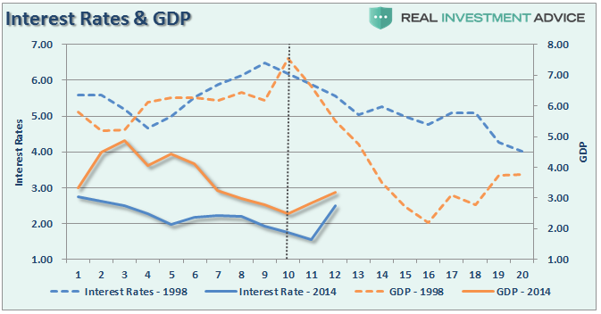 Interest Rates and GDP 2000-2016