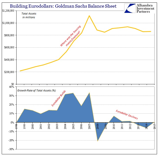 Building Eurodollars: Goldman Sachs Balance Sheet