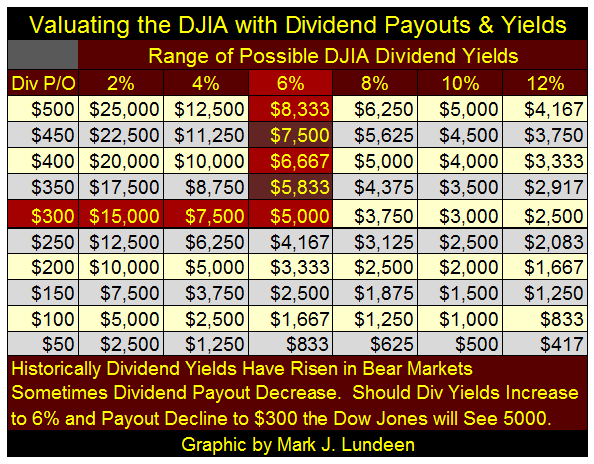 Valuating The DJIA With Dividend Payouts & Yields