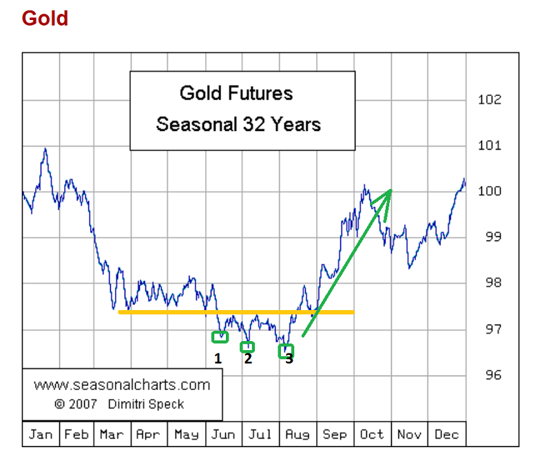 Seasonal Gold Futures