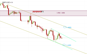 GBP/USD 4-Hour Chart