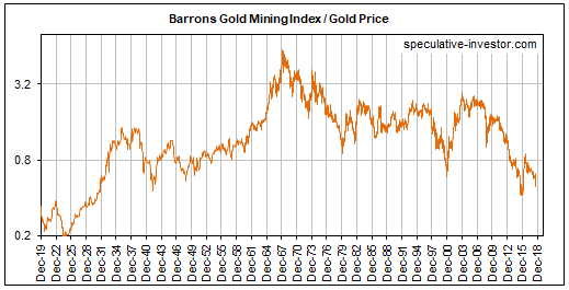 Barrons Gold Mining Index