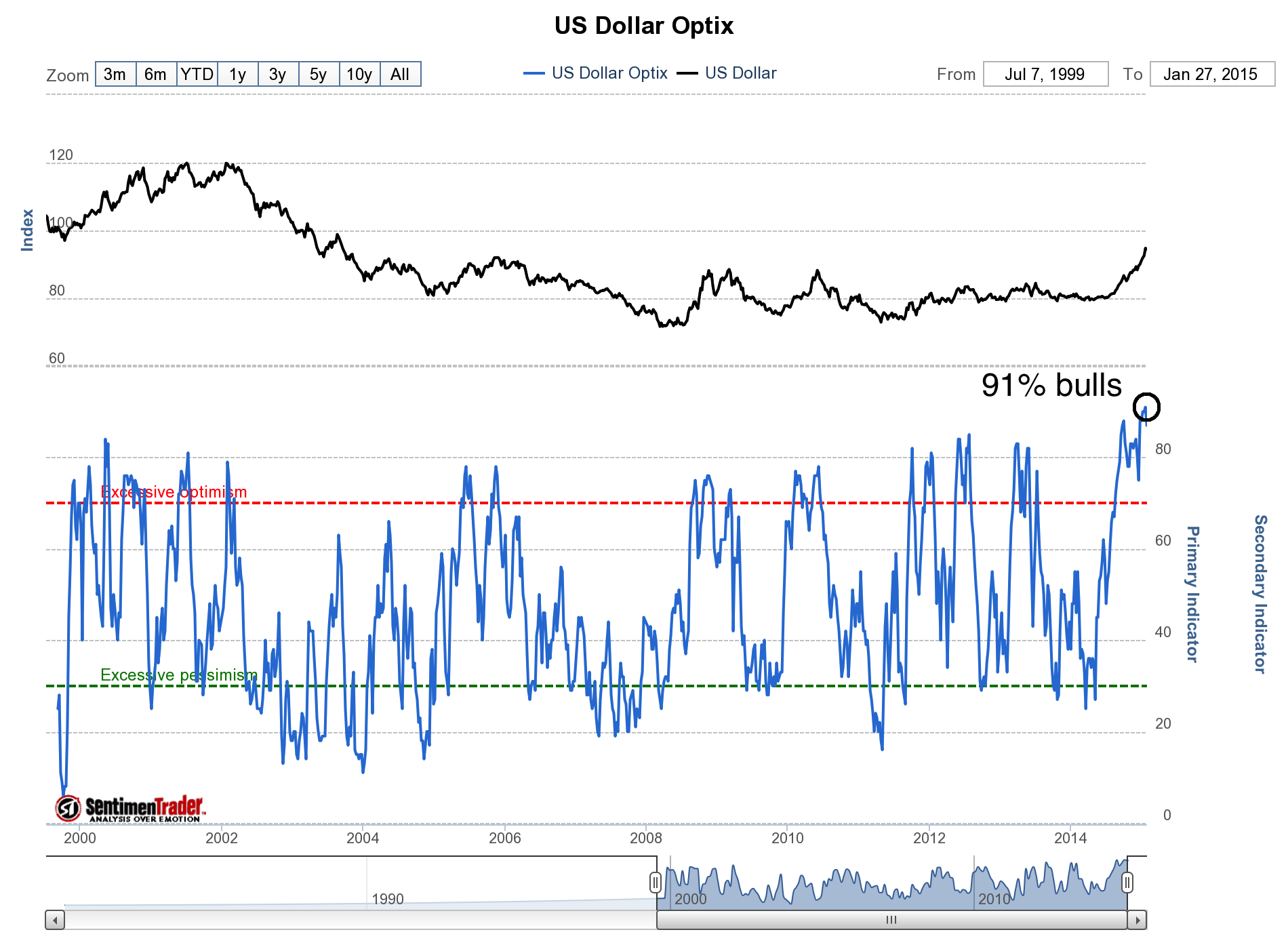 US dollar Optix Vs. US dollar chart