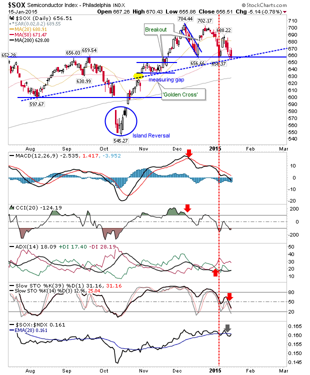 SOX Index Daily Chart