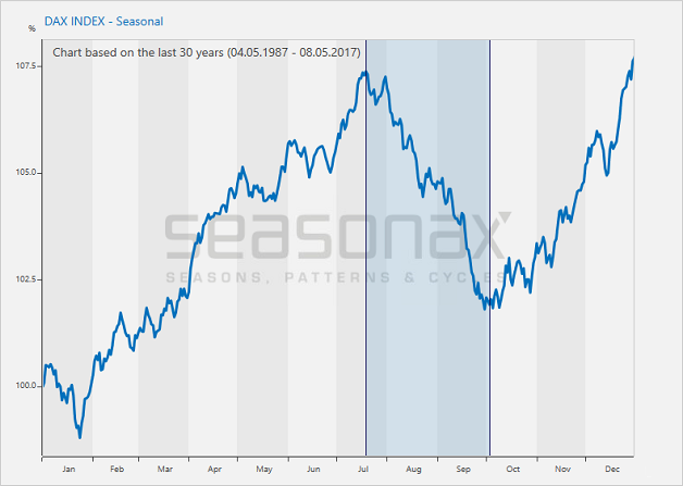 DAX The Weakest Seasonal