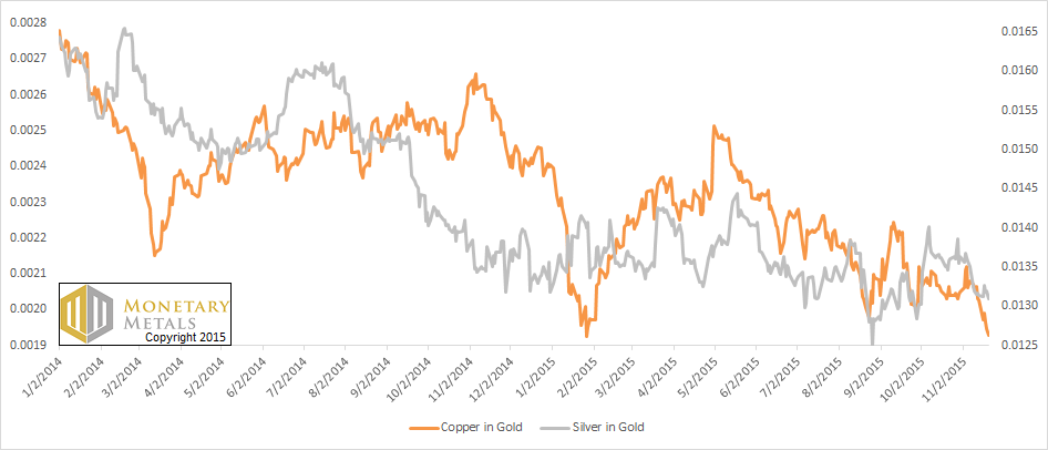 Prices of Silver and Copper in Gold