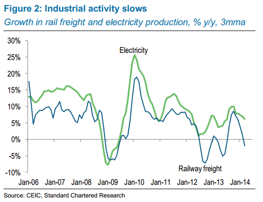 Chinese Industrial Activity