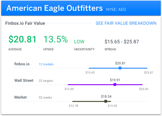 American Eagle Outfitters Fair Value