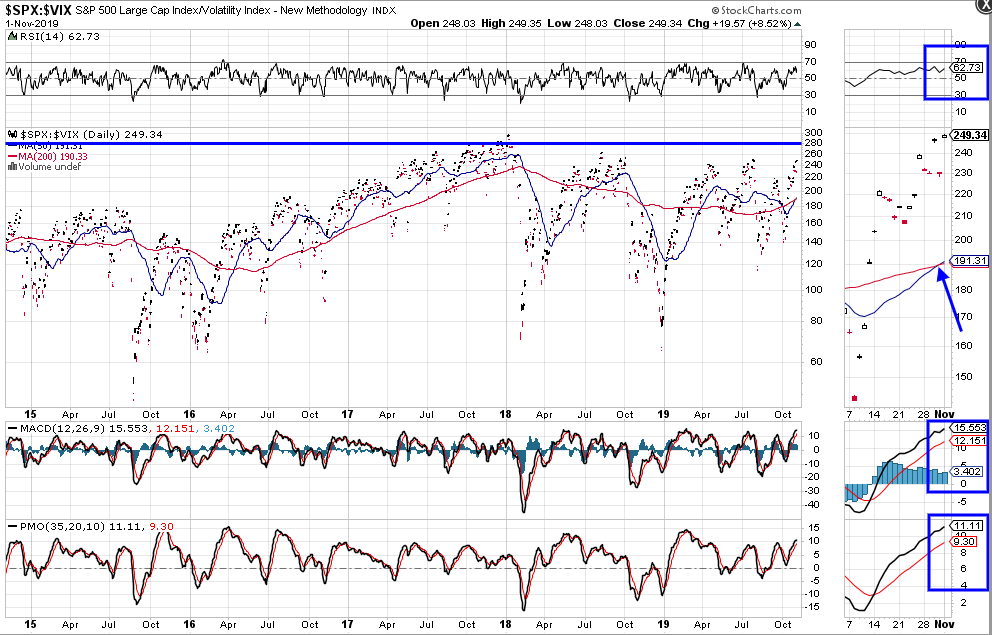 SPX/VIX Ratio Chart