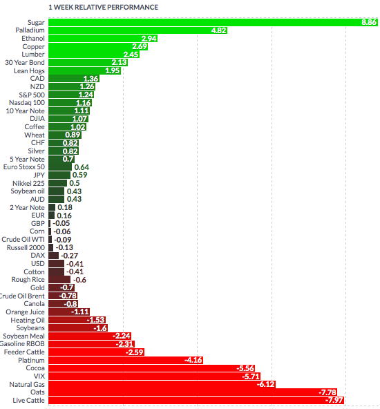 Commodity Performance Chart