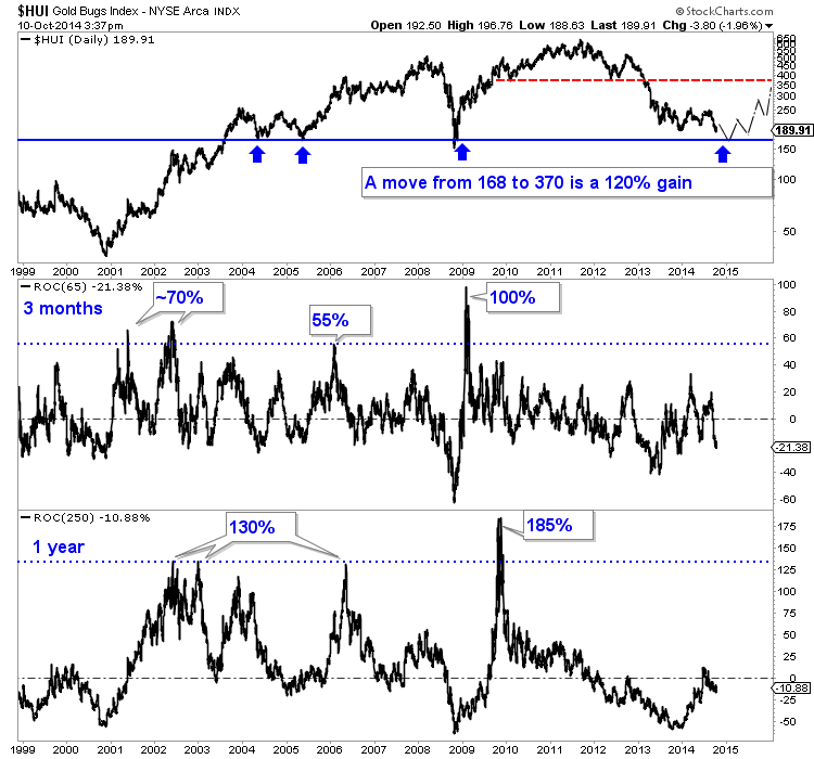 The HUI Gold Bugs Index