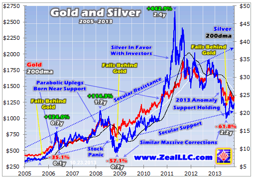 Silver Overview Since 2005
