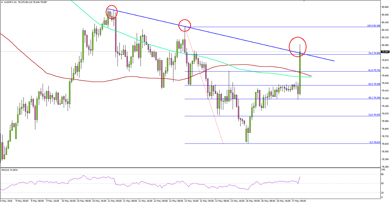 AUD/JPY Hour Chart