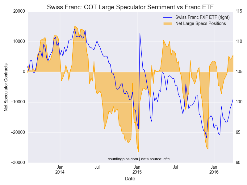 CHF: COT Large Speculator Sentiment vs Franc ETF