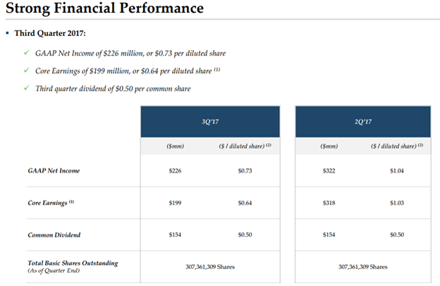 Strong Finacial Performance