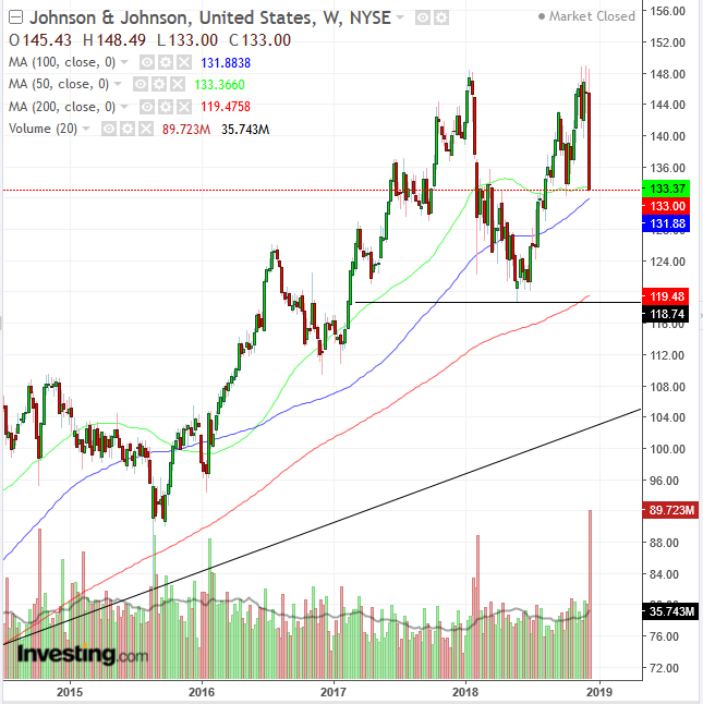 JNJ Weekly