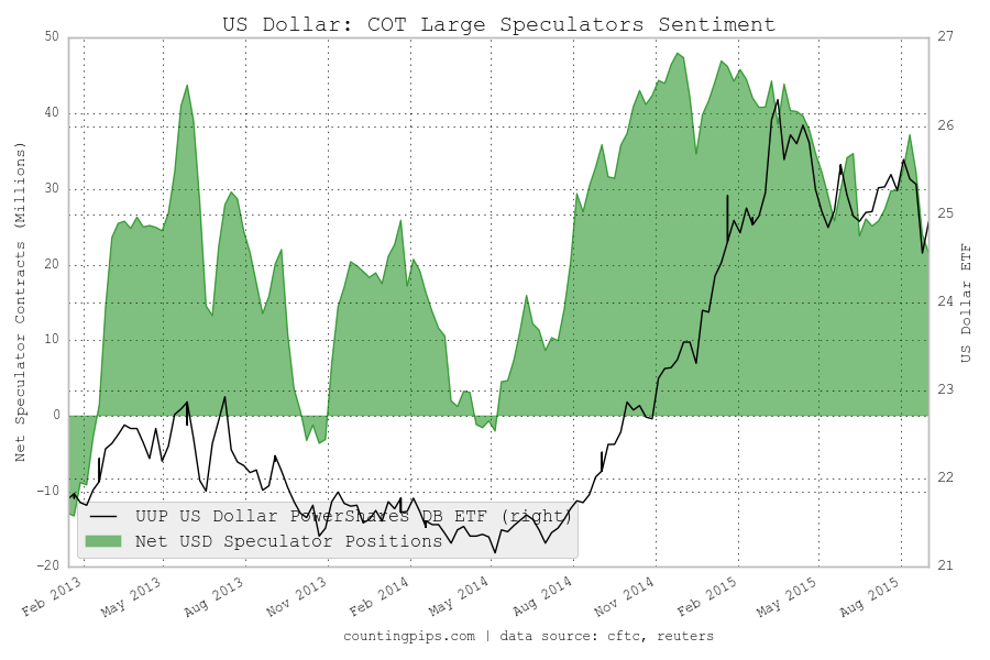 USD COT Large Speculator Chart