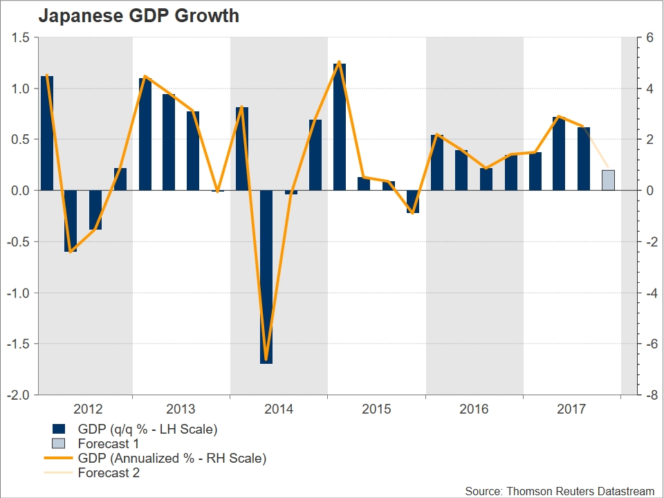 Japanese GDP Growth