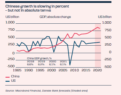 Chinese Growth Is Slowing