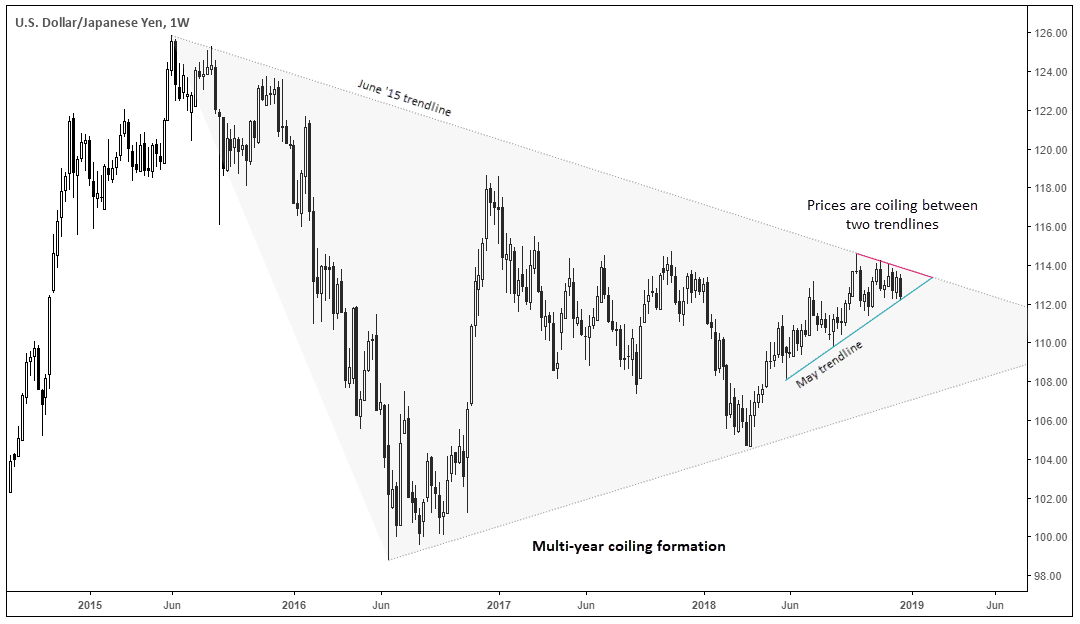 US Dollar-Japanese Yen 1 Week Chart