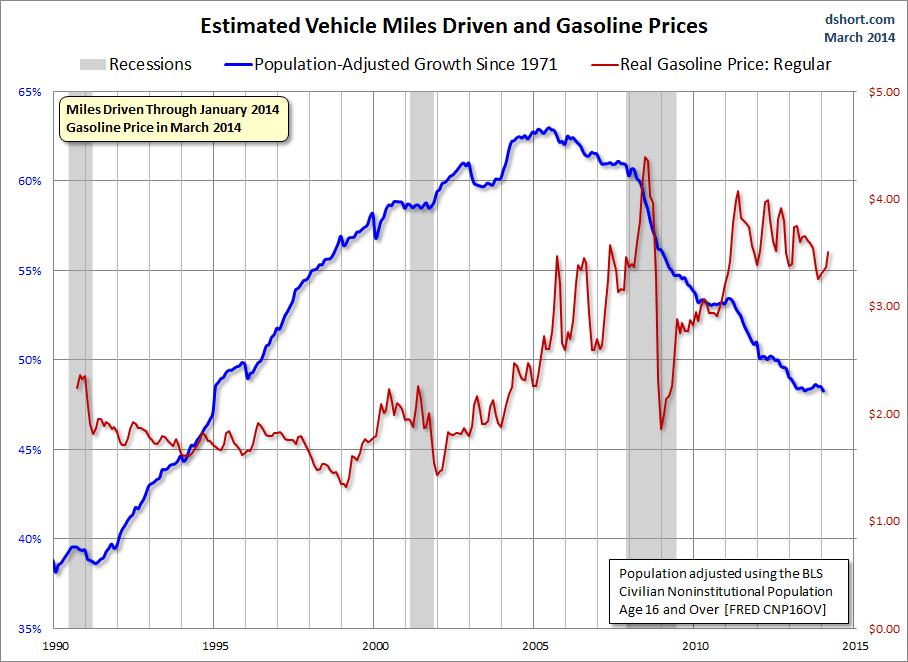 miles-driven-adjusted-and-real-gasoline-prices