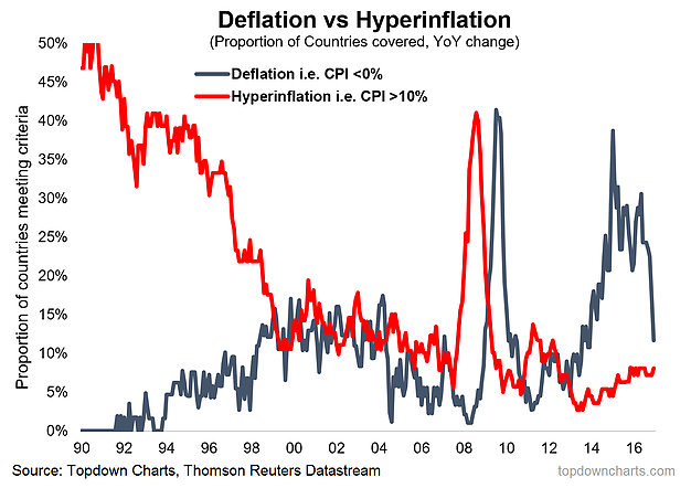 Deflation Vs Hyperinflation