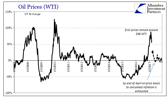 CNY3 WTI YY