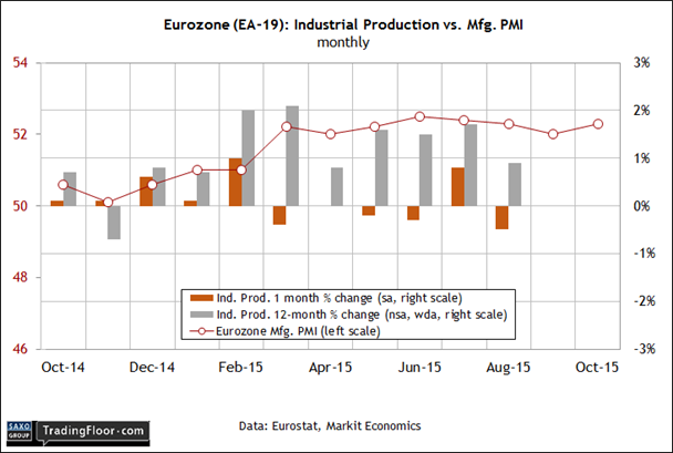 Eurozone: Industrial Production vs Mfg. PMI