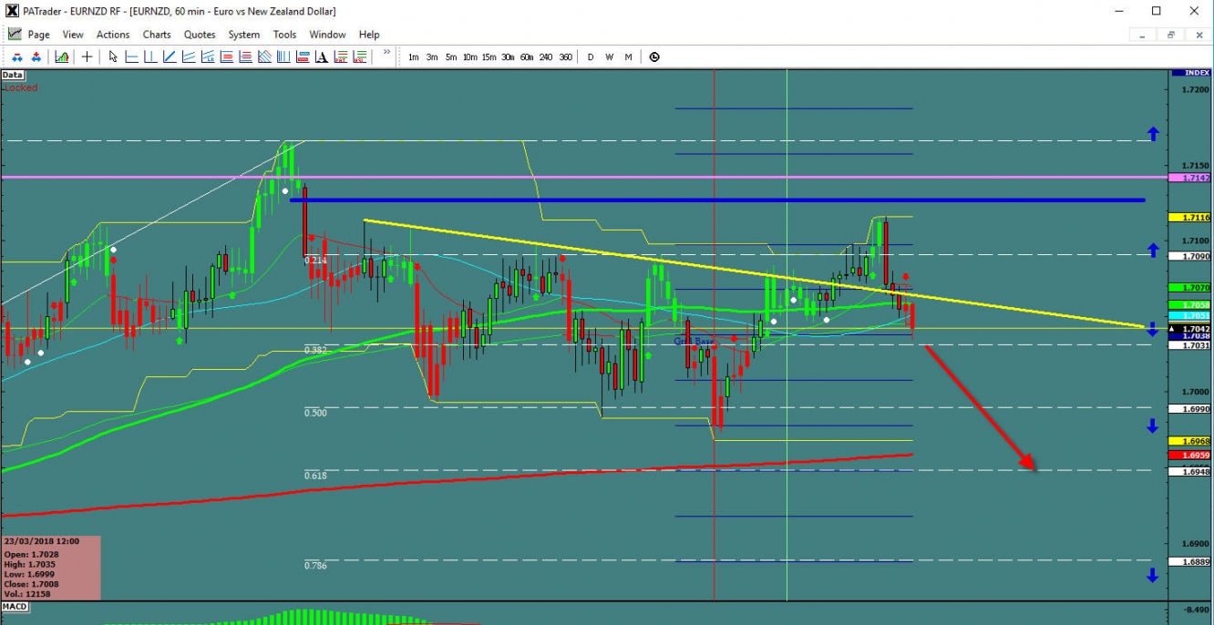 EUR/NZD Chart