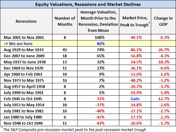 Valuations: Recessions and Market Declines