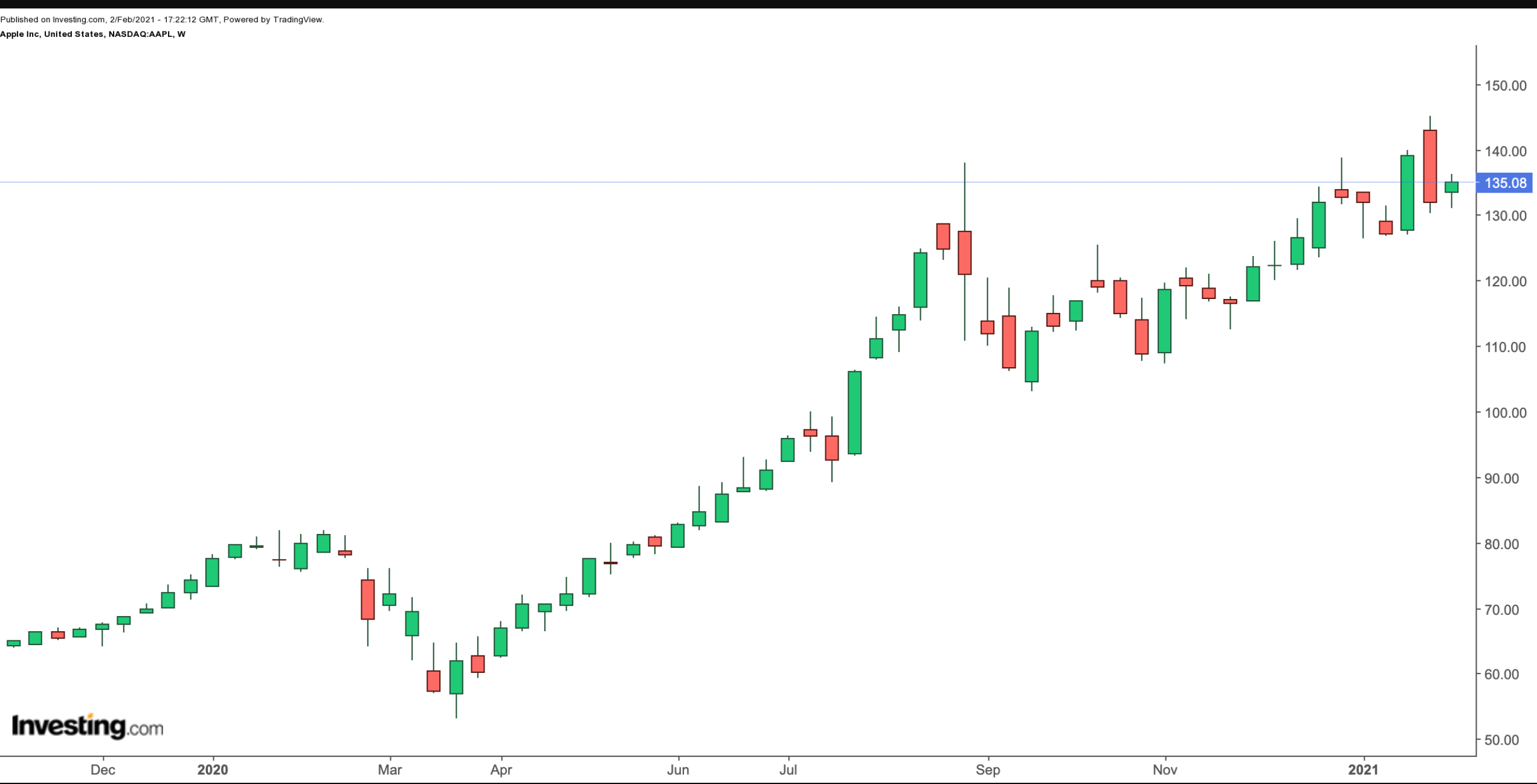 Apple Weekly Chart.