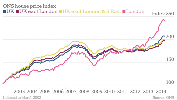 London Housing Prices