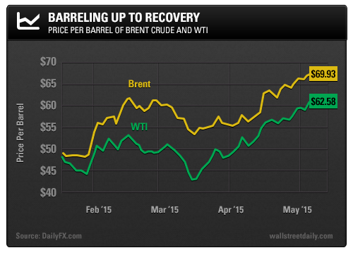 Price Per Barrel of Brent Crude and WTI
