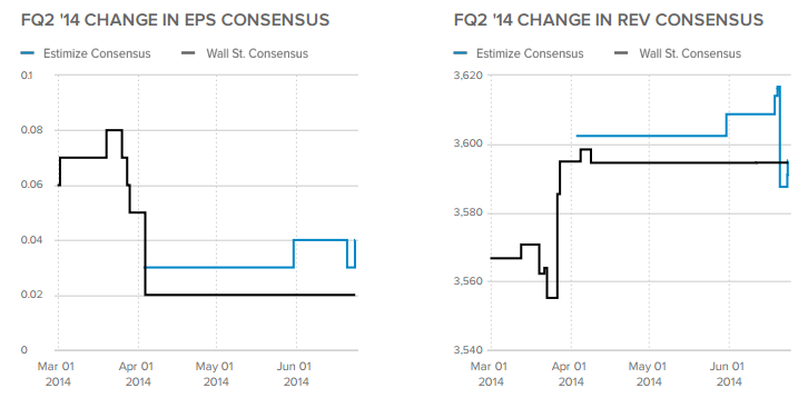 FQ2 '14 Change in EPS, REV Consensus