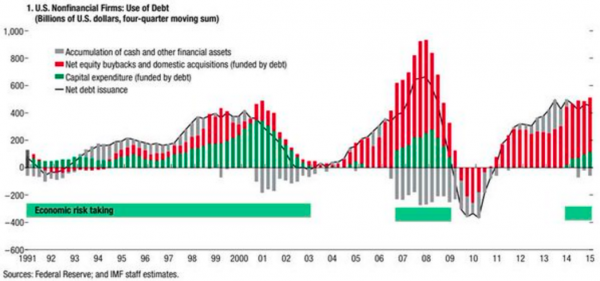 US Nonfinancial Firms: Use Of Debt