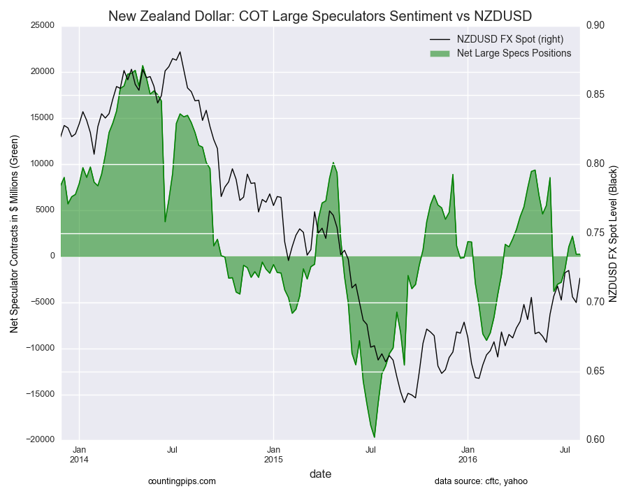 New Zealand Dollar
