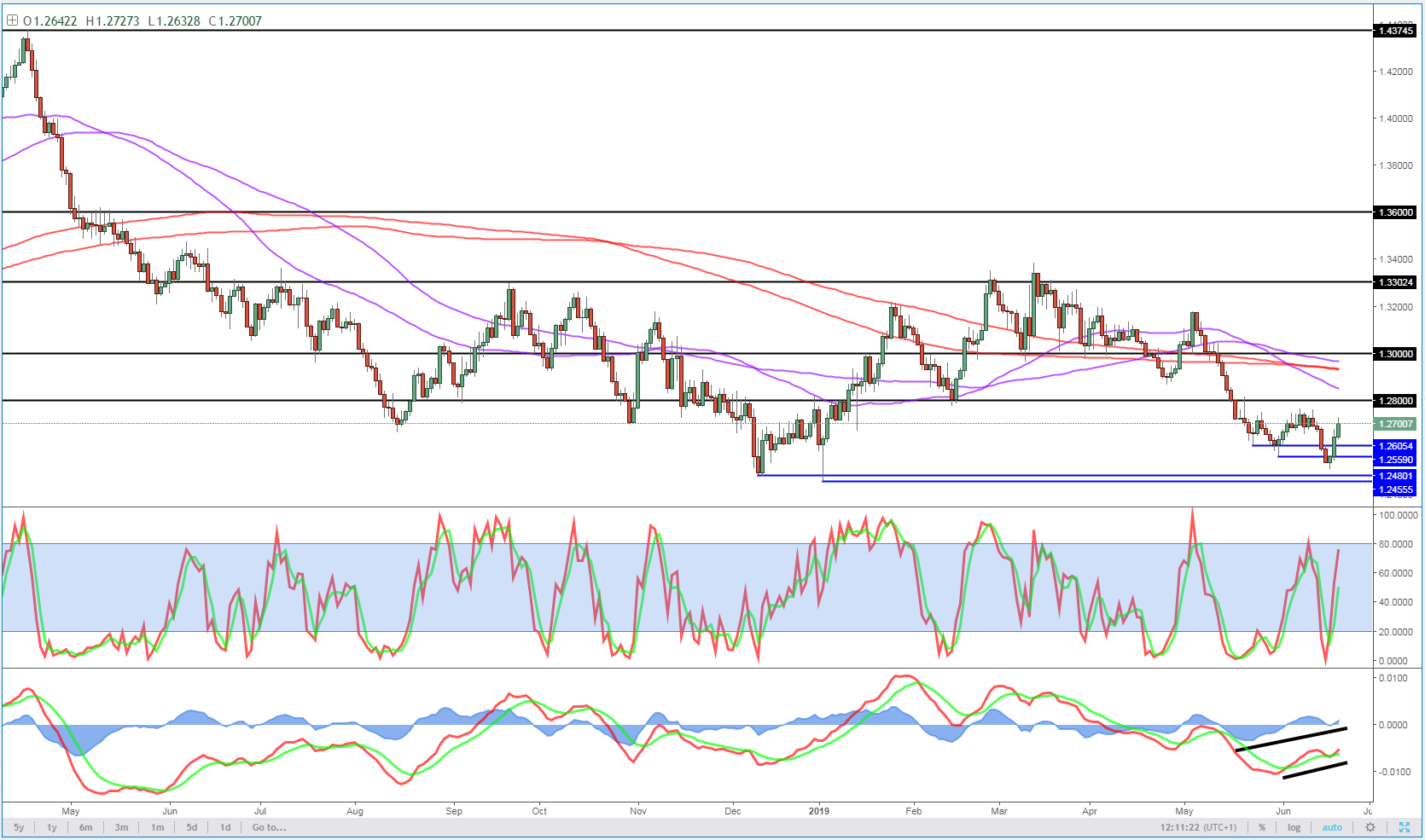 GBP/USD Daily Chart