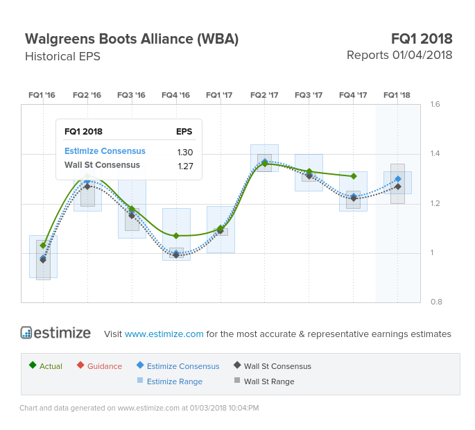 Walgreens Boots Alliance Historical EPS