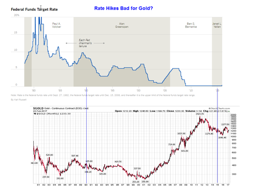 Rate Hikes Bad for Gold?