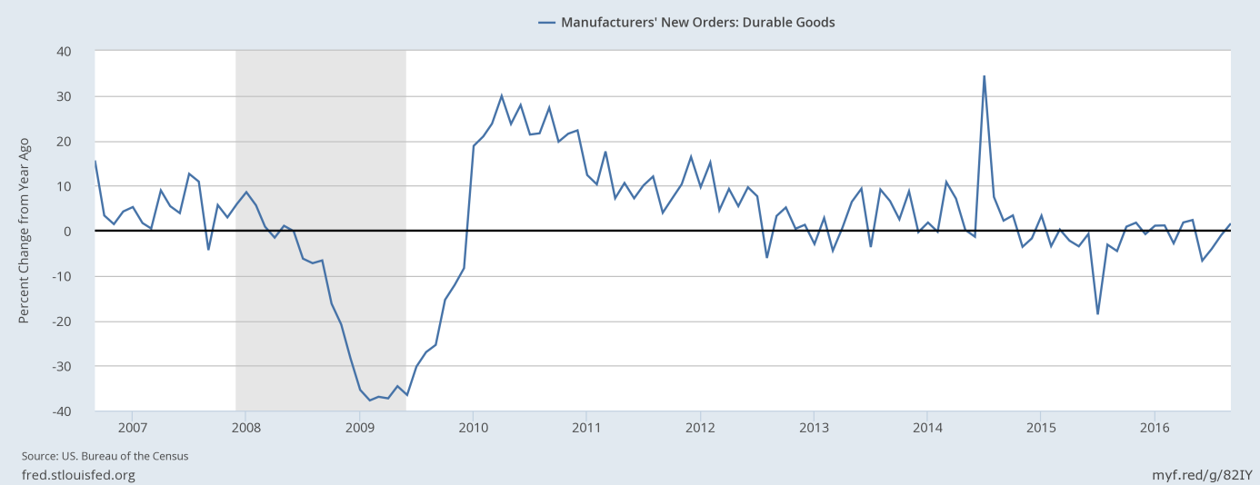 Manufactured Durable Goods