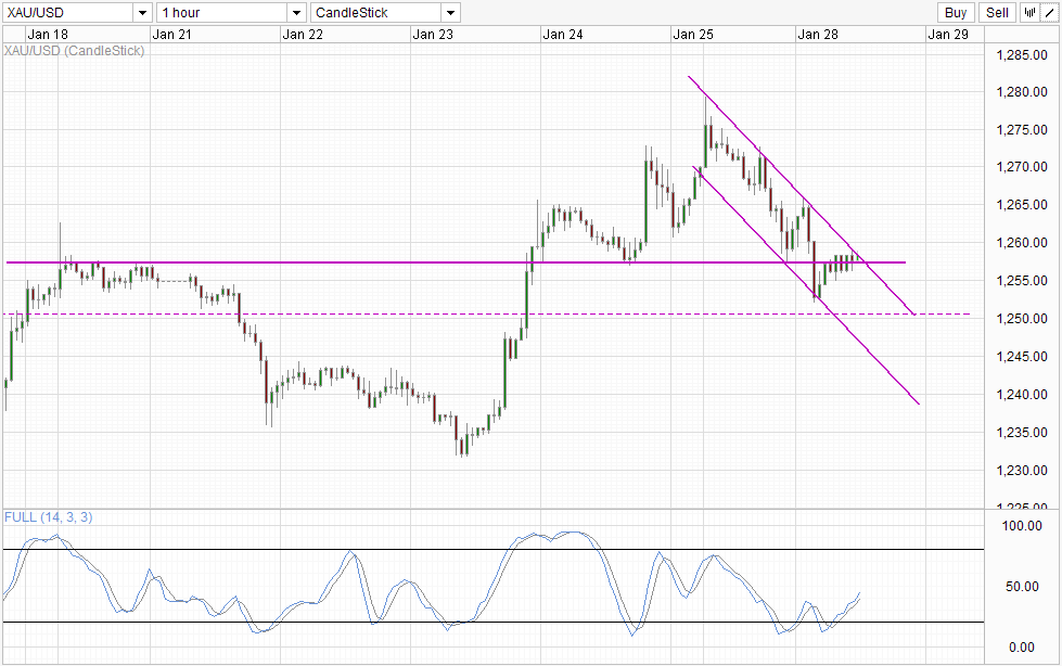 Gold Hourly