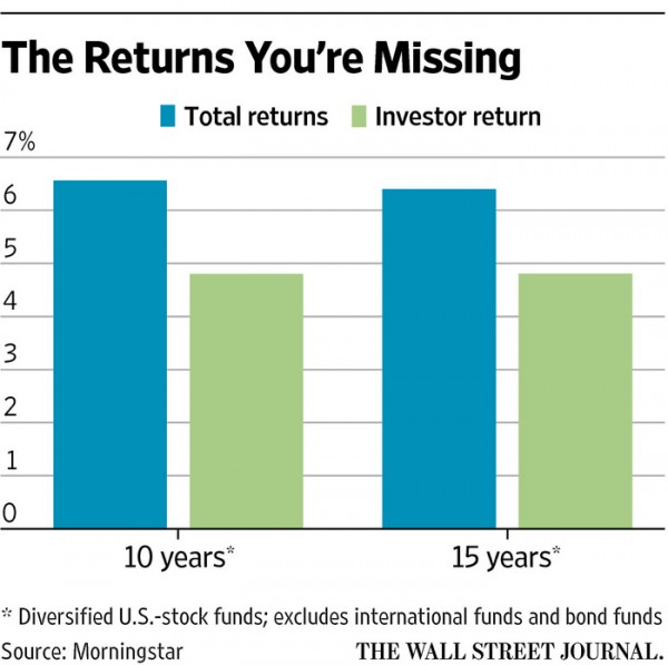 Total Returns vs Investor Return
