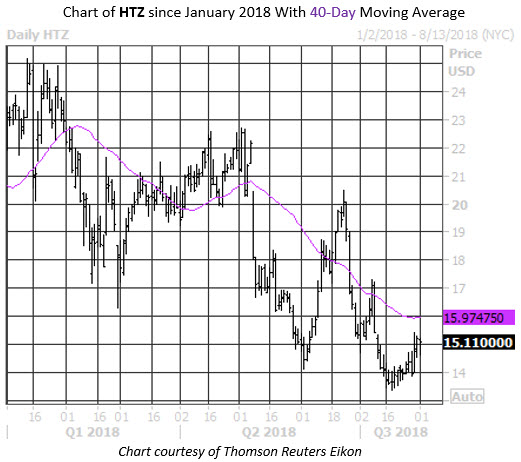Daily Stock Chart HTZ