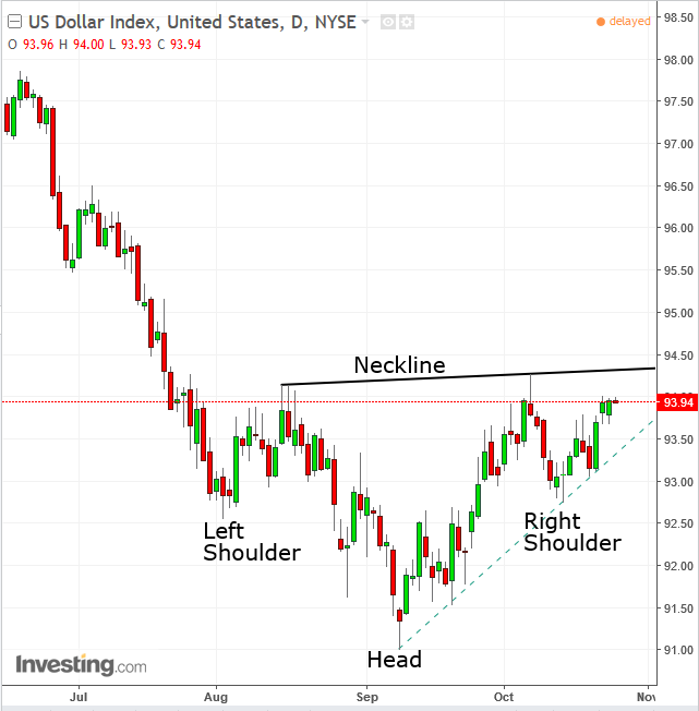 DXY Daily