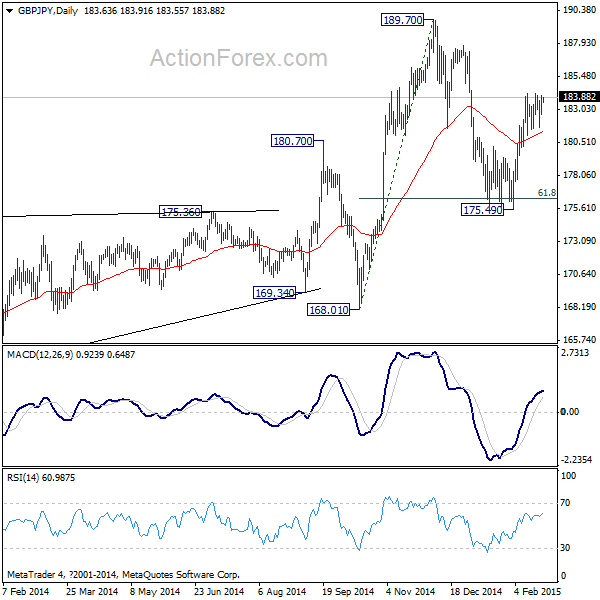 GBP/JPY Daily Chart